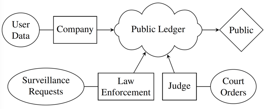 In AUDIT, government officials post information about data requests and court orders to a public ledger.