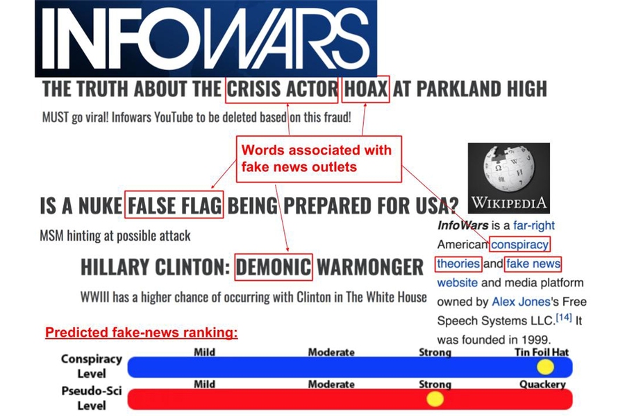 Software that can automatically detect fake news