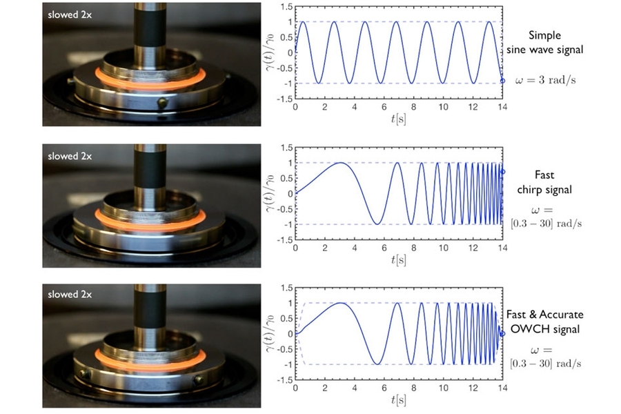 Top: sinusoidal signal used in standard oscillatory rheological measurements. Center: chirp signal without optimization, which reduces the experimental time but is not precise. Bottom: optimally windowed chirp signal  optimized by the researchers for fast and precise measurements.