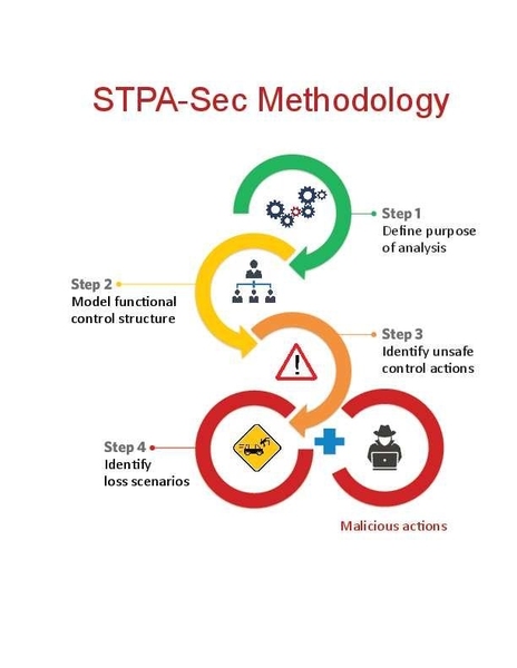 Overview of Cybersafety analysis: This figure summarizes the steps an analyst takes in performing a Cybersafety analysis.