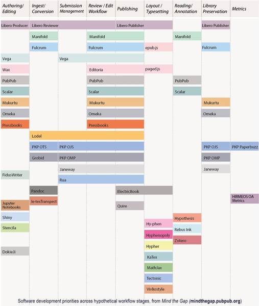 The report's authors visualize the functional scope of various development agendas across a hypoethetical publishing workflow to show how various projects address different areas.