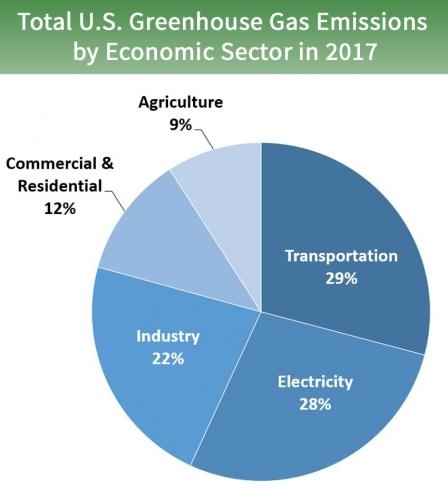 Total U.S. greenhouse gas emissions by economic sector in 2017