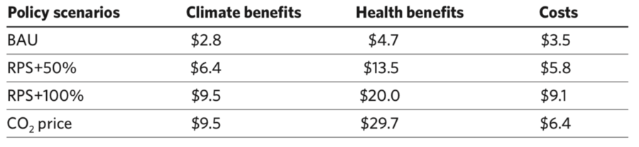 Figure 4: This table presents the quantitative results under the four policy scenarios analyzed. Costs and benefits are in billions of 2015 U.S. dollars.