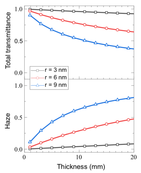 Figure 2: These figures show total transmittance (top) and haze (bottom) in aerogel samples as sample thickness increases. (Density in all samples is 200 kilograms per cubic meter.) The curves show results assuming nanoparticles with a mean particle radius of 3 nanometers (black), 6 nm (red), and 9 nm (blue).