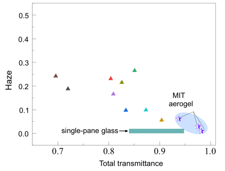 Figure 3: The data points show total transmittance and haze from three MIT samples and nine state-of-the-art silica aerogels. An aerogel that is 100 percent transparent with 0 percent haze would fall in the bottom right corner of this plot. The MIT samples do best — even when compared to single-pane glass, which is represented by the green bar.