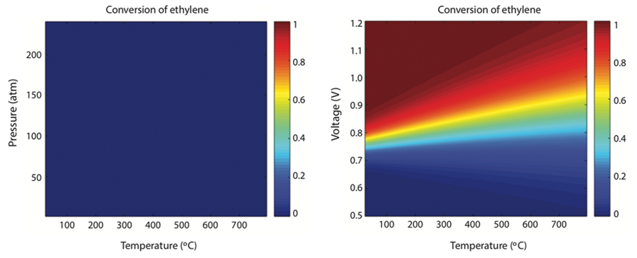 Figure 3: These figures show results of thermodynamic analyses of the proposed reaction between water and ethylene to form ethylene oxide. As the left-hand figure shows, no ethylene oxide forms, even at high temperatures and pressures. The right-hand figure shows results of the same analysis using voltage rather than pressure. Now ethylene oxide formation begins at a low voltage and essentially ro...