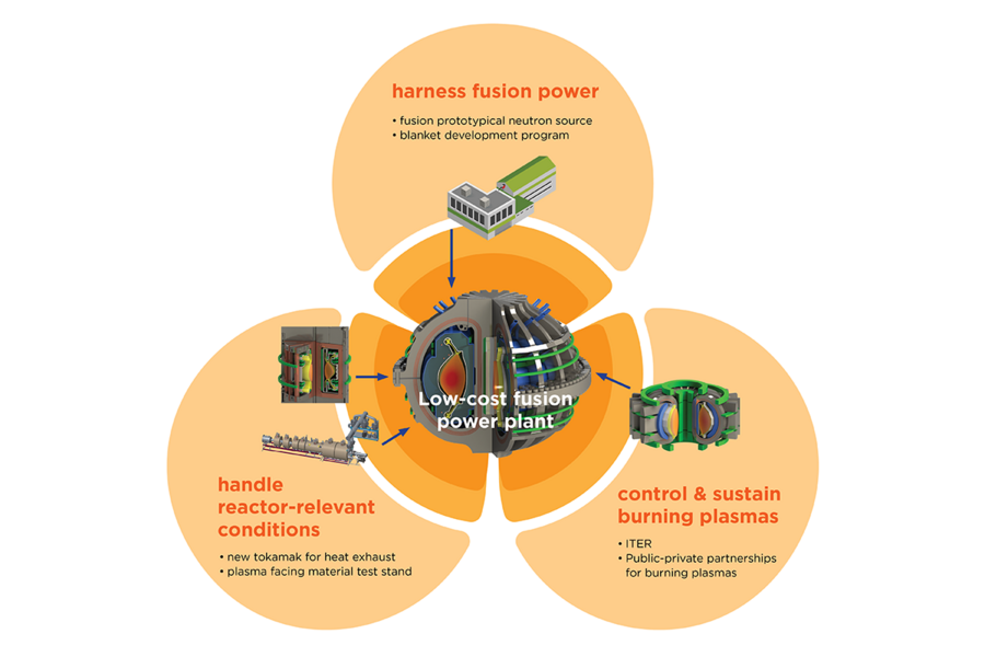 A fusion community report recommends three science drivers and several new facilities to accelerate toward commercially relevant fusion power.
