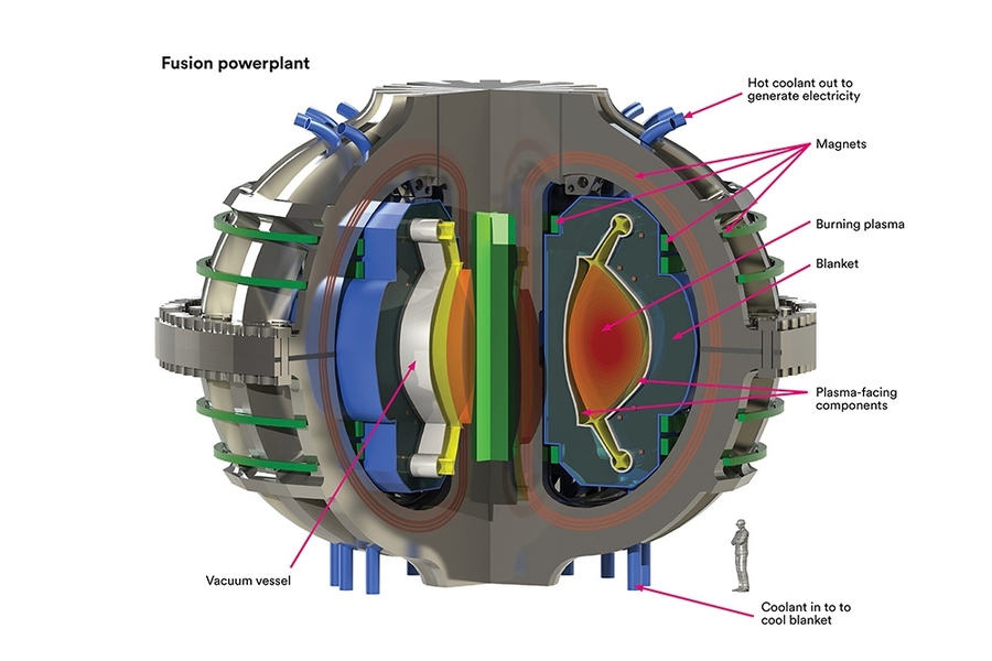 A fusion community report recommends increased effort in the fusion technologies that will be required to harness fusion power production, a transition from a program historically focused on producing fusion-grade plasmas.