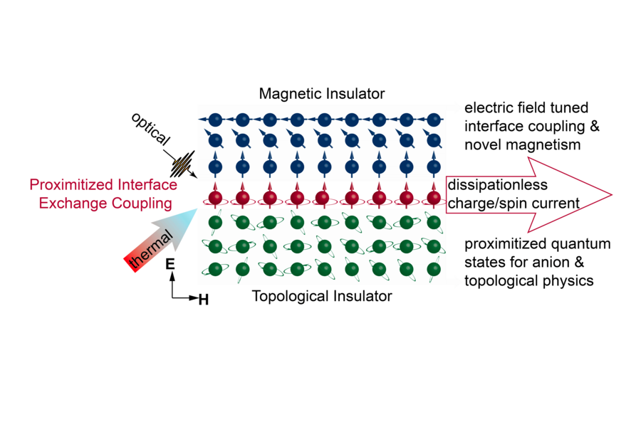 Schematic of a bilayer structure grown by molecular beam epitaxy system: The green and blue spheres in the similarly colored backdrops represent a topological insulator and magnetic layers respectively, while the red indicates the interface region. The small arrows depict the magnetic moments (like tiny bar magnets) of ions in the layers. The interface region, influenced by both  adjacent l...