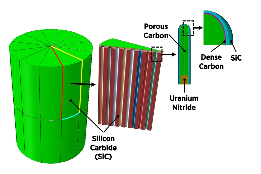 An accident-tolerant fuel design is capable of providing an additional layer of containment while packing three to four times the fuel mass per volume as compared to competing fuel forms with similar safety characteristics. The initial uranium-based fabrication is documented in a recent issue of <i>Applied Energy.</i> Neutron irradiation testing is currently planned at an MIT research reactor.