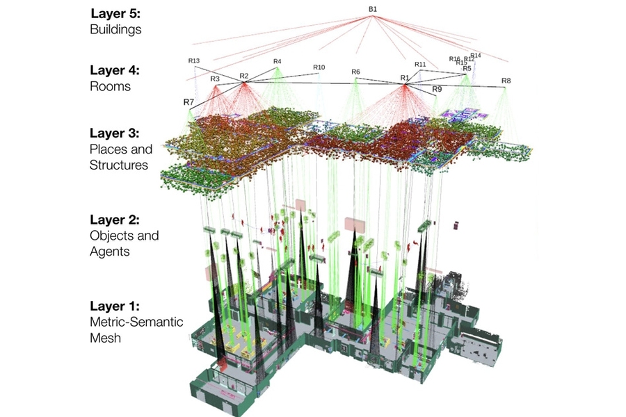 A  3D dynamic scene graph of an office environment. The nodes in the graph represent entities in the environment (humans, objects, rooms, structures) while edges represent relations between entities.