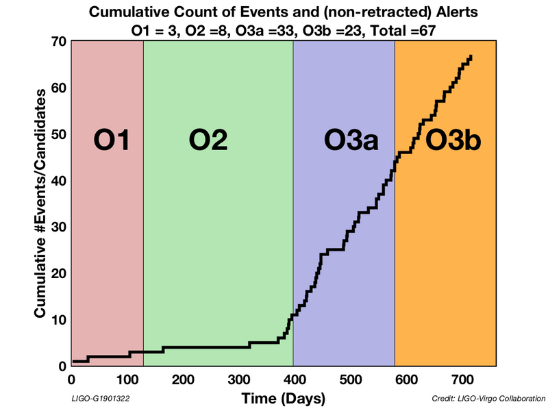 LIGO's third observing run yielded 56 gravitational-wave detections