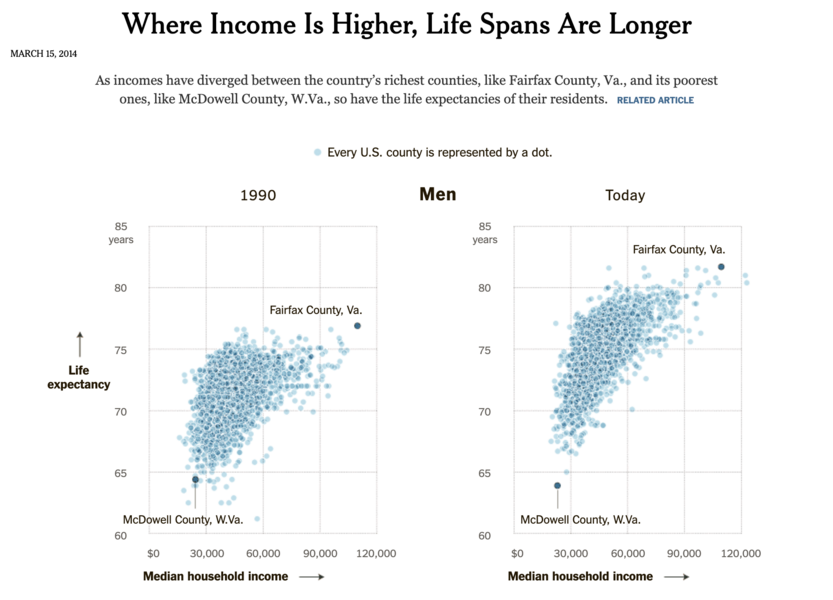 Scatterplot from the New York Times