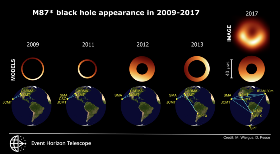 Image showing how the M87* black hole changed its appearance from 2009 to 2017
