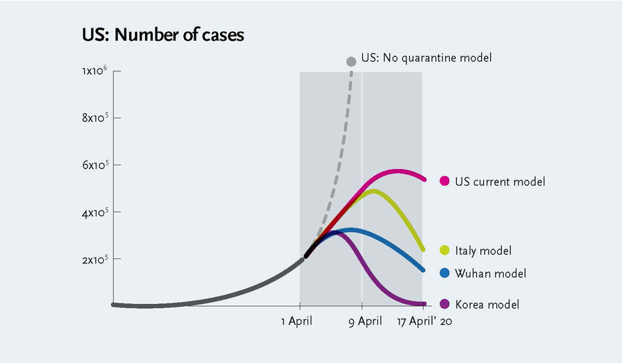 Graph showing predictions of Covid-19 cases in the US (most cases), Italy (next higest), Wuhan (second-to lowest), and South Korea (lowest)