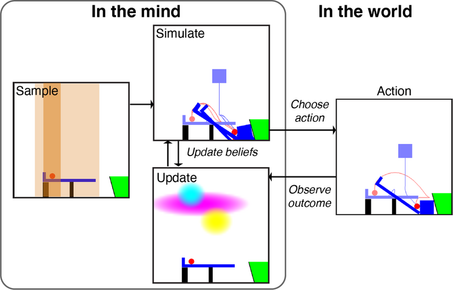 A diagram describing sample, simulate, update method workflow using Virtual Tool games.