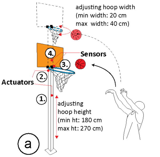 Diagram of the adaptive basketball hoop