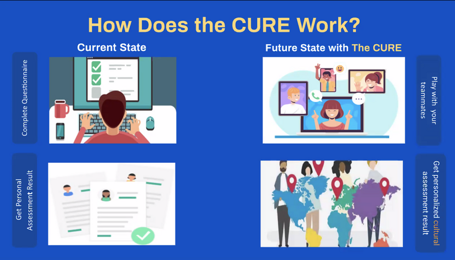 Slide with the words "How does the CURE work?" At left, two illustrations of the current state of personality assessments (man in front of a computer screen, a series of printouts); at right, two illustrations of the future state through the CURE (people connecting online, a global map with location pins)