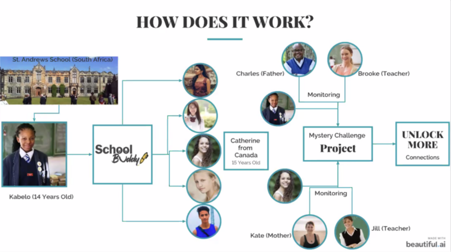 Diagram of the many worldwide connections a South African student can make through the School Buddy app, including supervision from her parents and teacher.