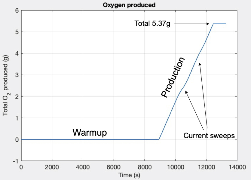Chart showing oxygen production