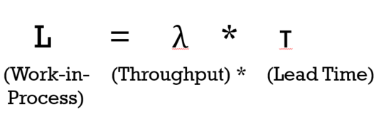Little’s law formula with symbols. L (work-in-progress) = λ (throughput) * (multiplied by) T (lead time)