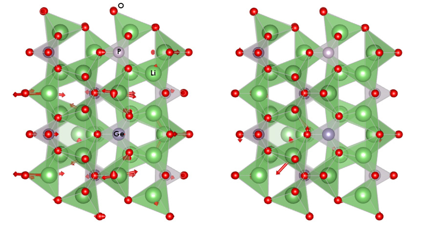 Illustration of vibration of ions shown with red arrows in lithium phosphate structure