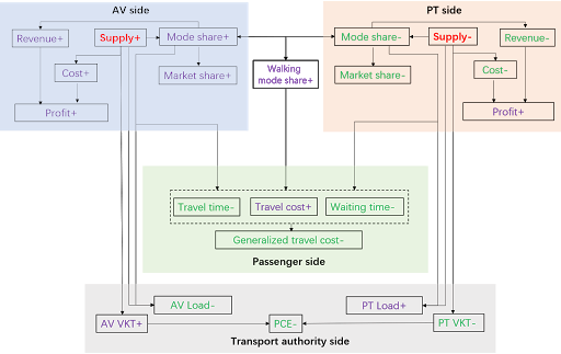 A flow chart showing the impact of the competition between autonomous mobility on demand and public transit on different stakeholders