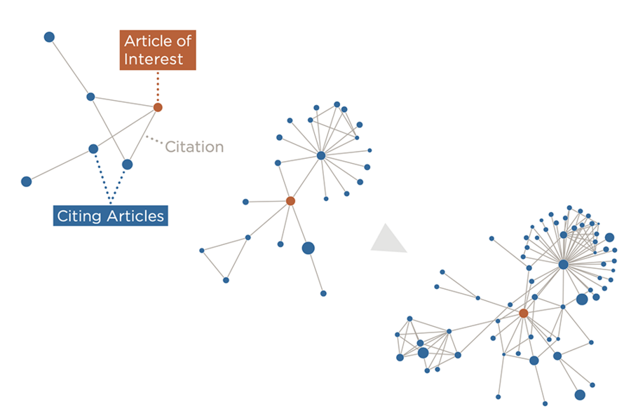 Illustration showing three sets of blue nodes (dots) surrounding a single orange node. In the first set, the orange node is labeled "Article of interest"