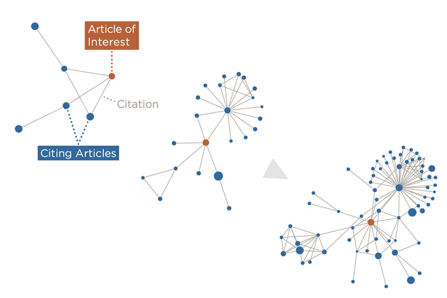 research papers on machine learning 2021 Illustration showing three sets of blue nodes (dots) surrounding a single orange node. In the first set, the orange node is labeled "Article of interest"