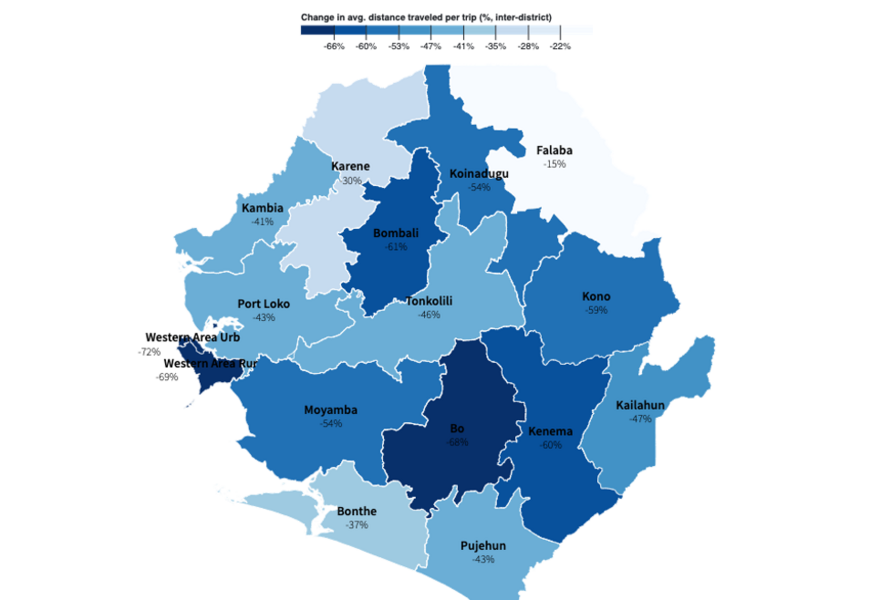 A map of Sierra Leone’s districts, each colored a shade of blue. The darkest blue, representing the highest negative change (percent lower) in average distance traveled per trip, was in the Bo district (-66%). In very light blue, the least change, was the Falaba region (-15%).