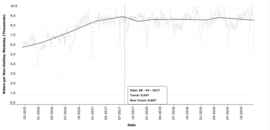 a white chart displays ridership numbers for local subway and bus over time