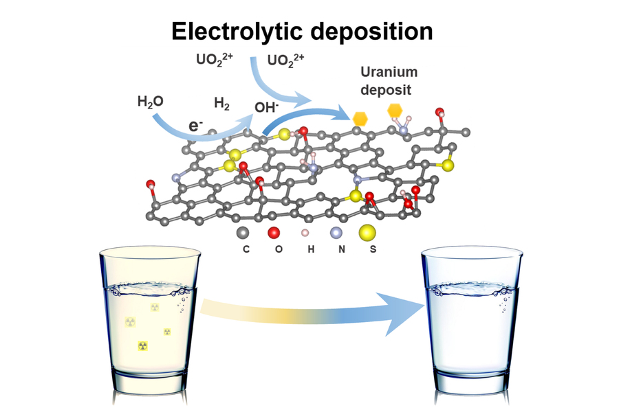 An illustration of a glass of water with "radioactive" symbols; a sheet of atoms arranged mostly in connecting hexagons, with a few holes and additional atoms; and a clean glass of water