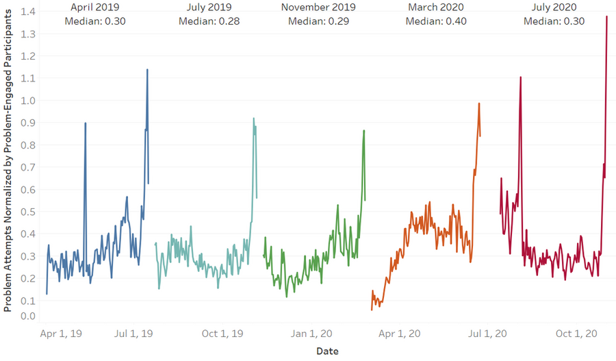 Graph measuring problem attempts in five time blocks between April 2019 and October 2020
