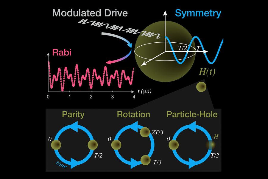 Drawing comprised of colorful lines and arrows, meant to illustrate how one input can yield three types of dynamical symmetry