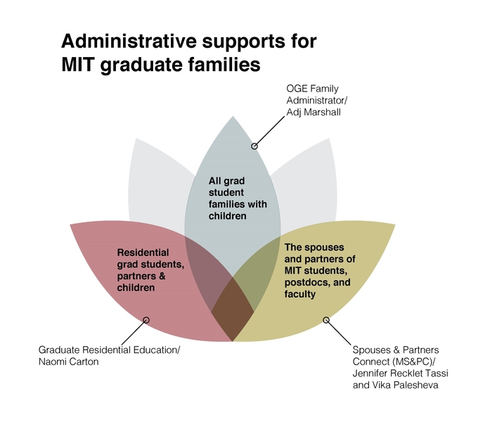 A lotus-inspired venn diagram, featuring 3 petals for each of 3 offices. All grad student families with children are served by Adj Marshall, Naomi Carton, Jennifer Recklet Tassi, and Vika Palesheva. The spouses and partners of MIT students, postdocs, and faculty are served by Jennifer Recklet Tassi, Vika Palesheva, and Adj Marshall. Residential grad students, partners, and & children are served by Naomi Carton and Adj Marshall.