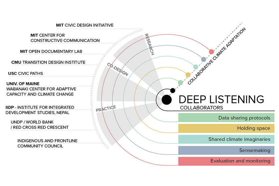 Chart of the MIT CDI project plans
