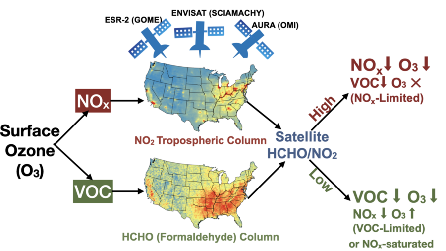 Schematic of pollutants that contribute to ozone smog