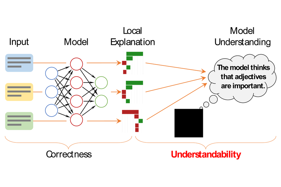 mathematical framework to quantify and evaluate the understandability of an explanation