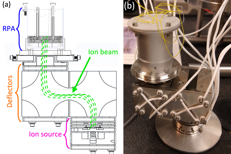 RPA experimental setup