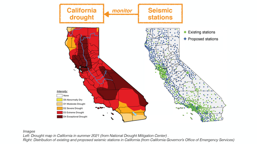 Graphical comparison of California drought areas to seismic stations. On the left is a map of California with the title “California drought” that is a drought map from the summer of 2021. The Map shows several regions in a dark red, which means the drought intensity is exceptional; most of the map is a light red, which is an extreme intensity, while there are some severe and moderate areas in orange and yellow to the south and north. On the right is another map of California, titled “Seismic stations”. This