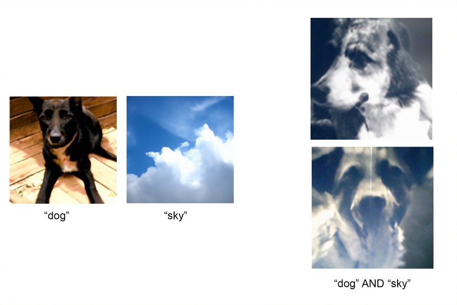 On the left appear a dog and clouds separately, labeled “dog” and “sky” underneath, and on the right appear two images of cloud-like dogs with the label, “dog AND sky,” underneath.