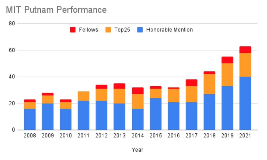 Bar graph showing steady rise of MIT Putnam wins, from about 20 in 2008 to over 60 in 2021