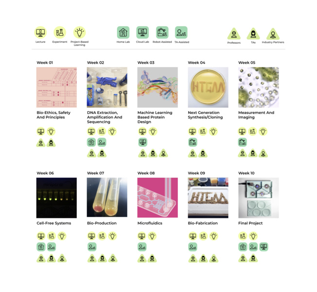 Visual depiction of 10 lesson modules of the "How to Grow (Almost) Anything" curriculum. Each features a central image, a lesson title, and icons representing the "who," "what," and "how" for the lesson.