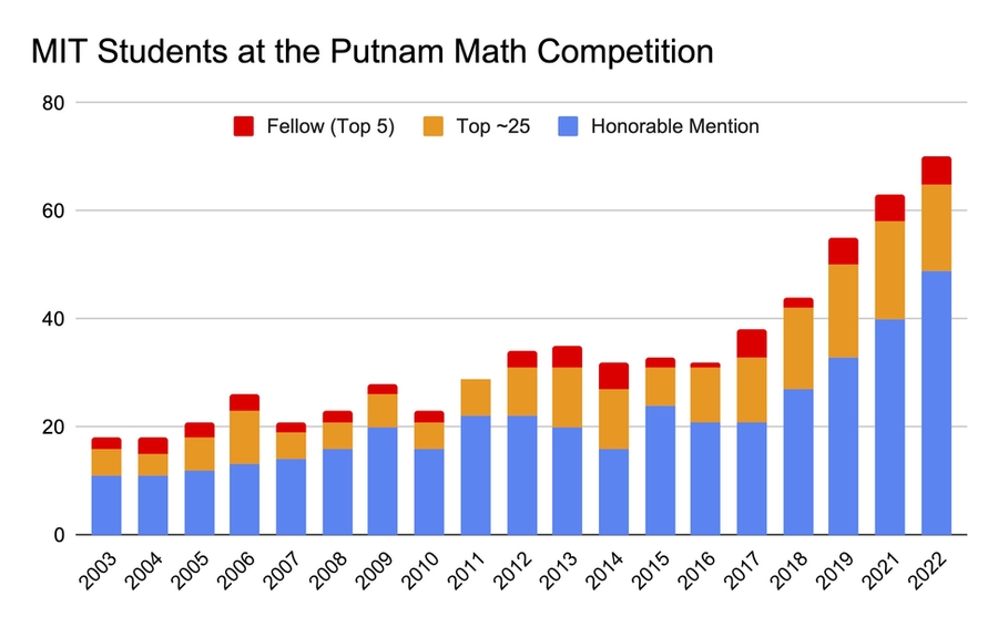 MIT wins 83rd Putnam Mathematical Competition, sweeps top five spots