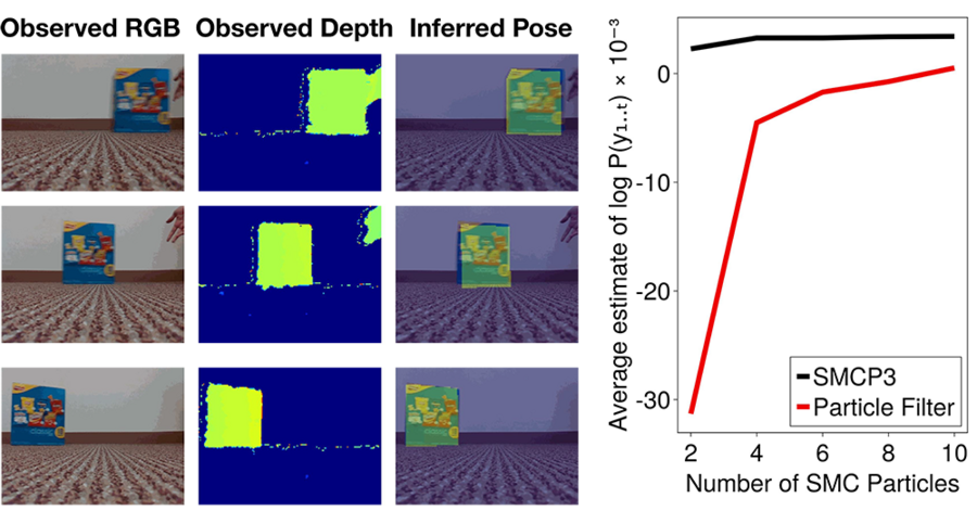 At left, a 3-by-3 grid of video stills showing three different light treatments. At right, a line graph plots “Average estimate of log P” on the Y axis and “Number of S.M.C. particles” on the X axis, with “SMCP3” a mostly flat line across the top and a “particle filter” line rising drastically with between 2 and 6 and then flattening between 6 and 10.