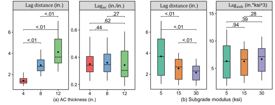 Four charts showing the lag distance for different asphalt thickness and subgrade modulus groups.