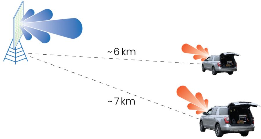 A schematic shows two trucks with sensor systems performing 5G signal geolocation based on angle-of-arrival estimates; one car is ~6 km away, the other is ~7 km.