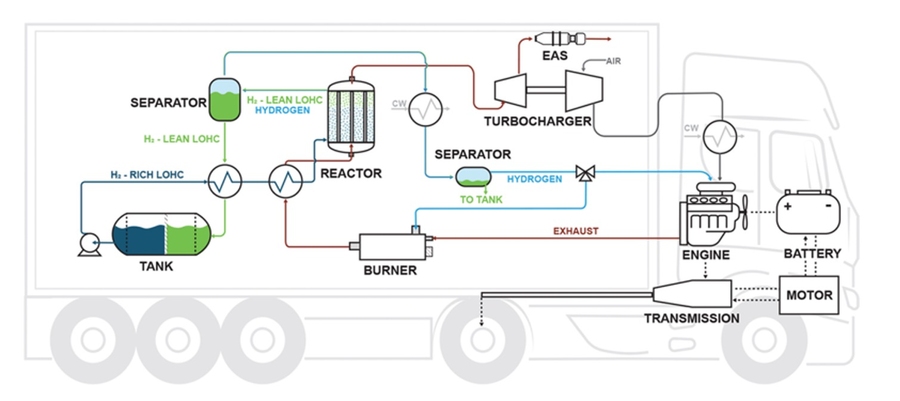 Diagram showing a step-by-step process of dehydrogenation aboard a tractor-trailer.