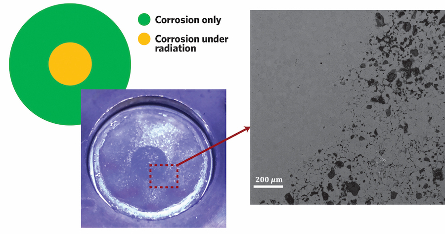 At left: optical microscope image that looks like a circle with a color code inset labeled "corrosion only" and "corrosion under radiation." At right, an electron micrograph representing a closeup of the center of the other image shows small black patches