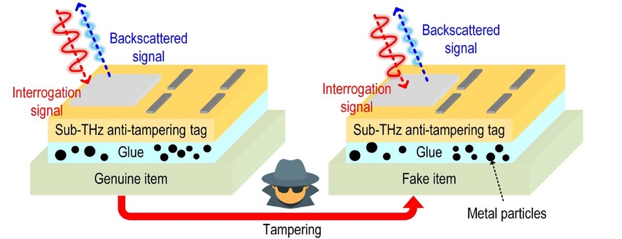 Two figures show how the materials are sandwiched together in layers: “Sub-THz anti-tampering tag, Glue with Metal Particles,” and “Genuine Item” on left bottom layer or “Fake Item” on right. Two lasers show the “Interrogation signal” and “Backscattered signal.” A thief icon is shown paired with the right and says “Tampering.” 